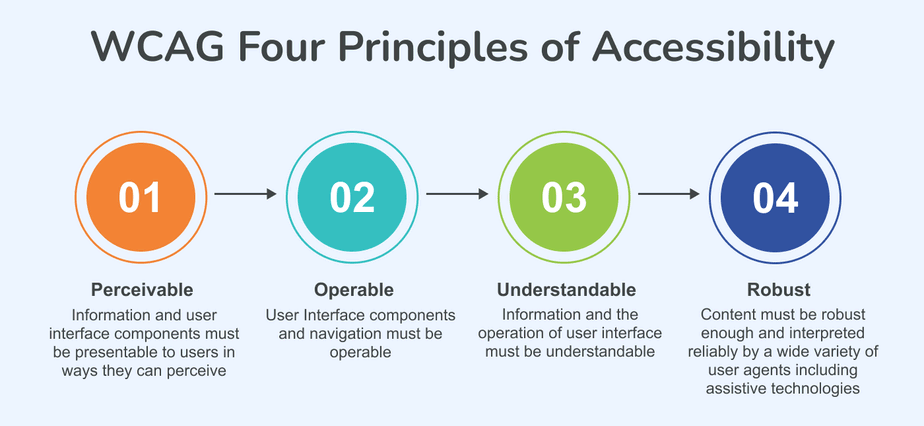 WCAG Four principles of accessibility. Perceivable, Operable, Understandable and Robust